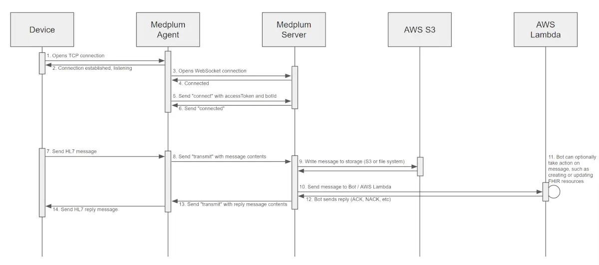 Medplum Agent Connection Diagram